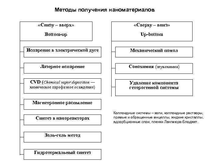 Методы получения наноматериалов «Снизу – вверх» «Сверху – вниз» Bottom-up Up-bottom Испарение в электрической