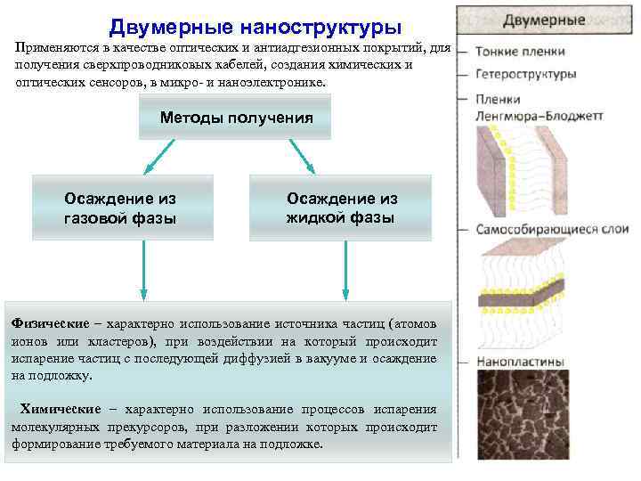 Двумерные наноструктуры Применяются в качестве оптических и антиадгезионных покрытий, для получения сверхпроводниковых кабелей, создания