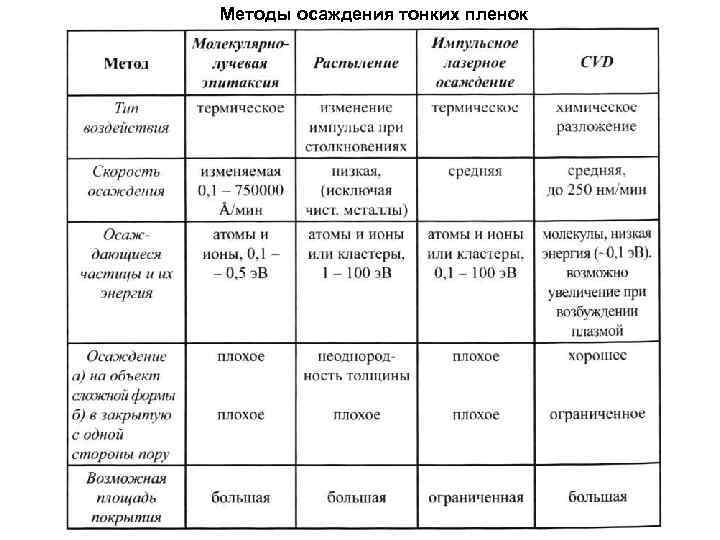 Методы осаждения тонких пленок 