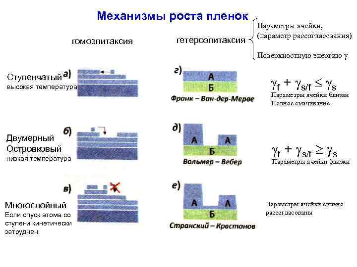 Механизмы роста. Механизмы роста пленок. Механизмы роста тонких пленок. Основные механизмы роста пленки.. Режимы роста тонких пленок.