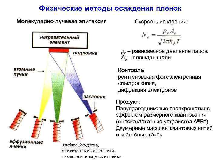 Схема установки молекулярно лучевой эпитаксии