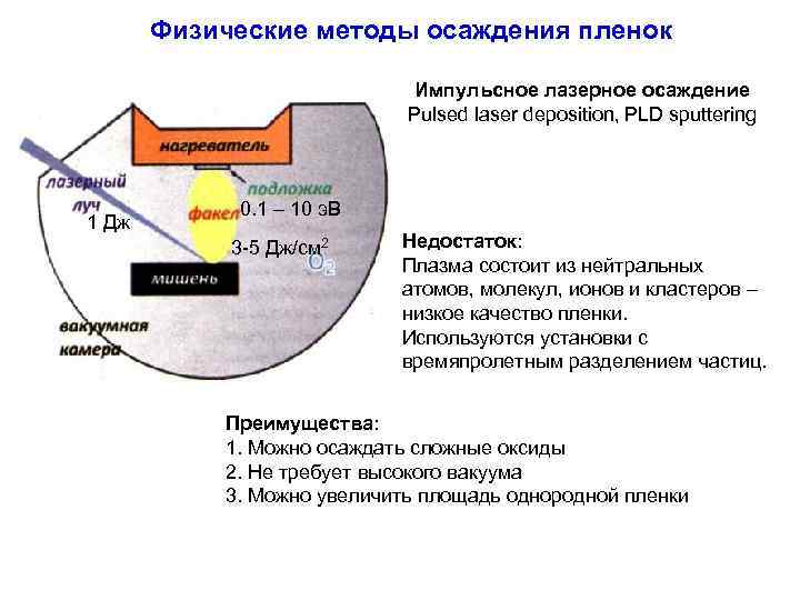 Физические методы осаждения пленок Импульсное лазерное осаждение Pulsed laser deposition, PLD sputtering 1 Дж