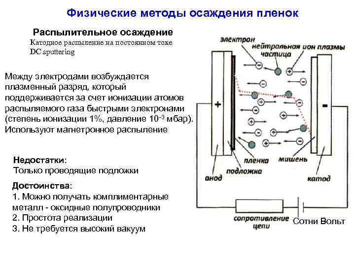 Схема катодного распыления