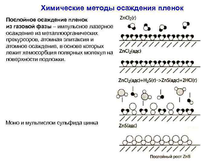 Химические методы осаждения пленок Послойное осаждение пленок из газовой фазы – импульсное лазерное осаждение