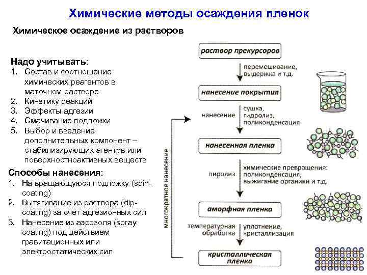 Химические методы осаждения пленок Химическое осаждение из растворов Надо учитывать: 1. Состав и соотношение