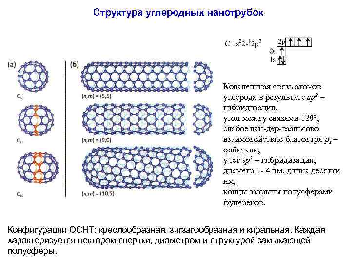 Схема строения углерода