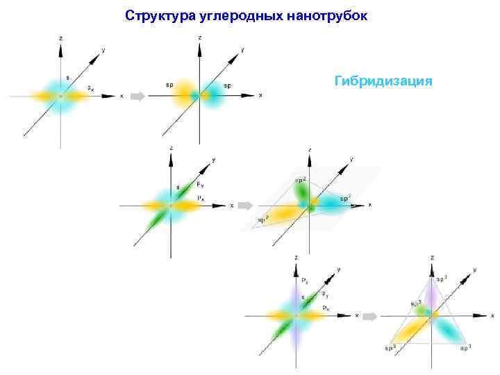 Структура углеродных нанотрубок Гибридизация 