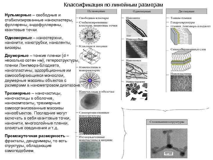 Классификация по линейным размерам Нульмерные – свободные и стабилизированные нанокластеры, фуллерены, эндофуллерены, квантовые точки.