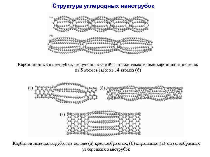 Структура углеродных нанотрубок Карбиноидные нанотрубки, полученные за счёт сшивки гексагонами карбиновых цепочек из 5