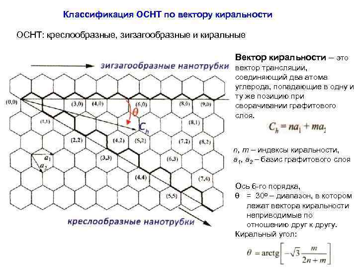 Классификация ОСНТ по вектору киральности ОСНТ: креслообразные, зигзагообразные и киральные Вектор киральности – это