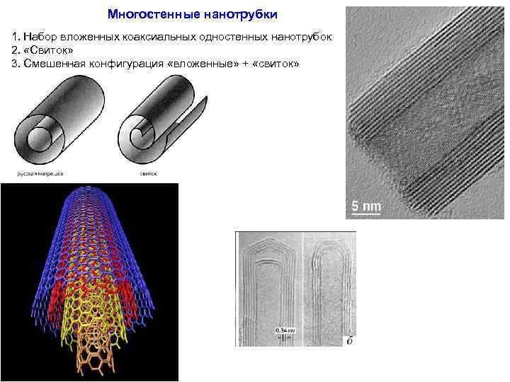 Многостенные нанотрубки 1. Набор вложенных коаксиальных одностенных нанотрубок 2. «Свиток» 3. Смешенная конфигурация «вложенные»