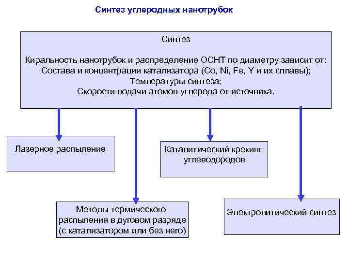 Синтез углеродных нанотрубок Синтез Киральность нанотрубок и распределение ОСНТ по диаметру зависит от: Состава
