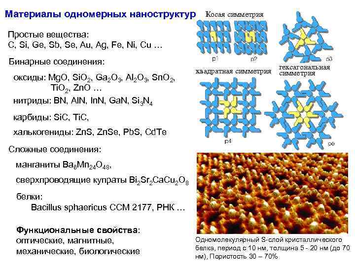 Материалы одномерных наноструктур Косая симметрия Простые вещества: C, Si, Ge, Sb, Se, Au, Ag,