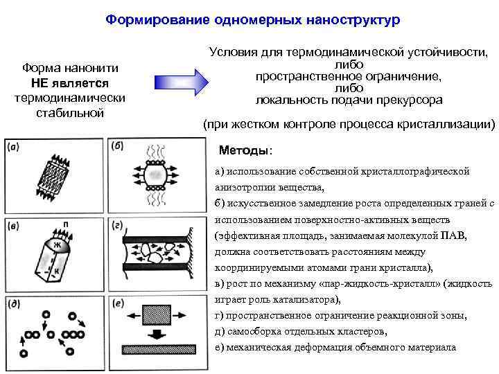 Формирование одномерных наноструктур Форма нанонити НЕ является термодинамически стабильной Условия для термодинамической устойчивости, либо