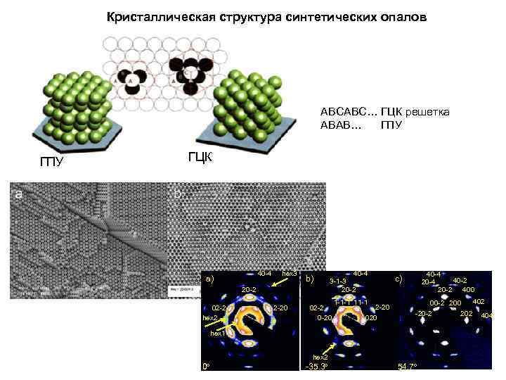 Кристаллическая структура синтетических опалов АВСАВС… ГЦК решетка АВАВ… ГПУ ГЦК 40 -4 a) hex