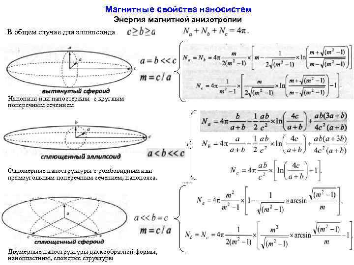 Магнитные свойства наносистем Энергия магнитной анизотропии В общем случае для эллипсоида Нанонити или наностержни