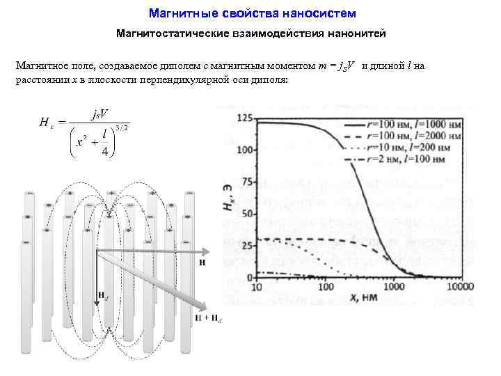 Магнитные свойства наносистем Магнитостатические взаимодействия нанонитей Магнитное поле, создаваемое диполем с магнитным моментом m