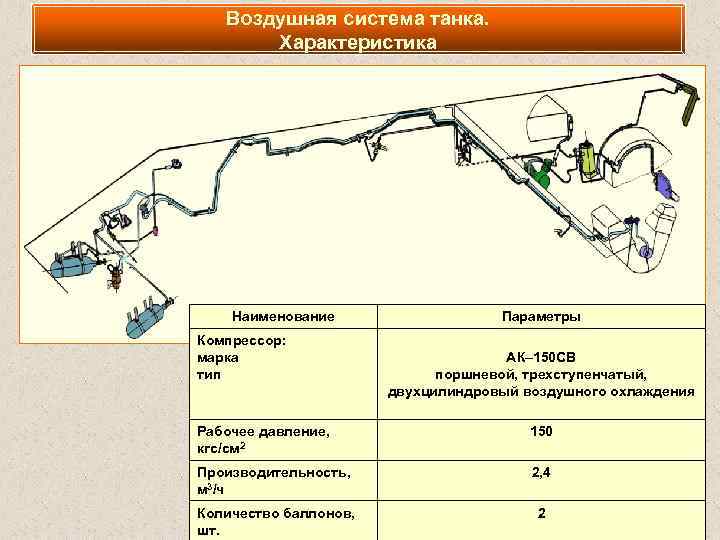Воздушная система танка. Характеристика Наименование Компрессор: марка тип Параметры АК– 150 СВ поршневой, трехступенчатый,