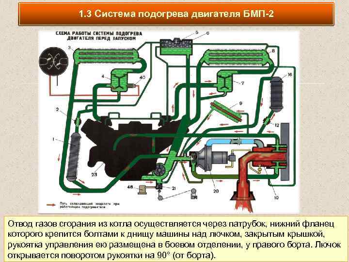 1. 3 Система подогрева двигателя БМП-2 Отвод газов сгорания из котла осуществляется через патрубок,