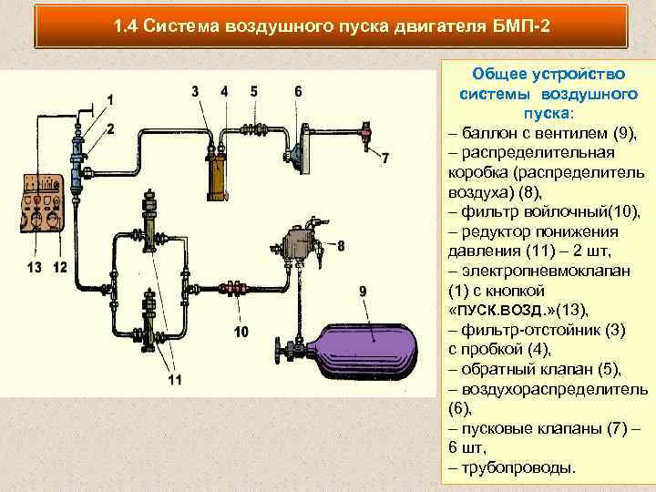 1. 4 Система воздушного пуска двигателя БМП-2 Общее устройство системы воздушного пуска: – баллон