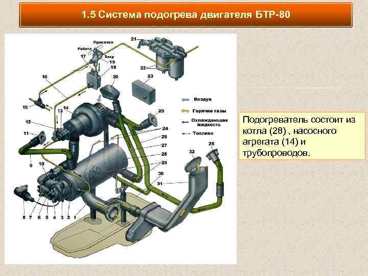 1. 5 Система подогрева двигателя БТР-80 Подогреватель состоит из котла (28) , насосного агрегата