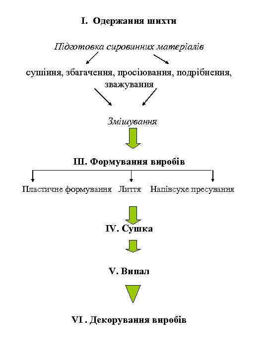 І. Одержання шихти Підготовка сировинних матеріалів сушіння, збагачення, просіювання, подрібнення, зважування Змішування ІІІ. Формування