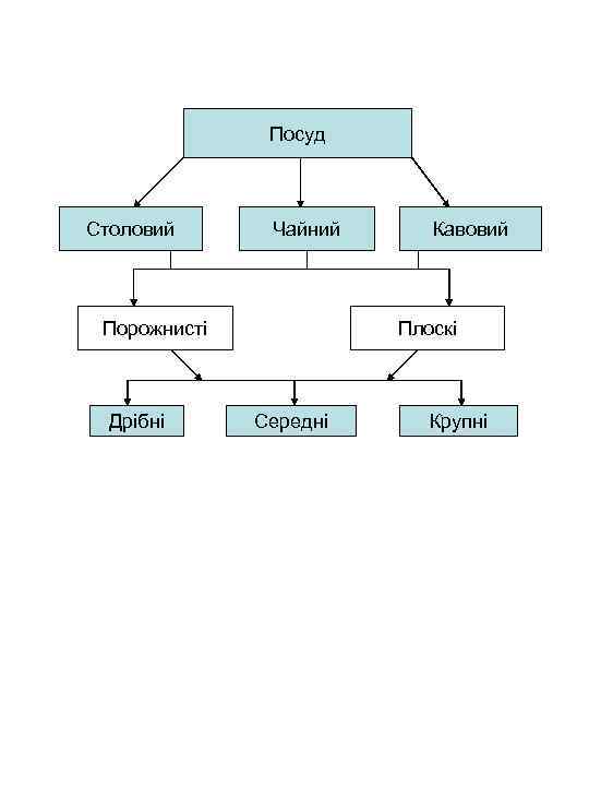 Посуд Столовий Чайний Порожнисті Дрібні Кавовий Плоскі Середні Крупні 