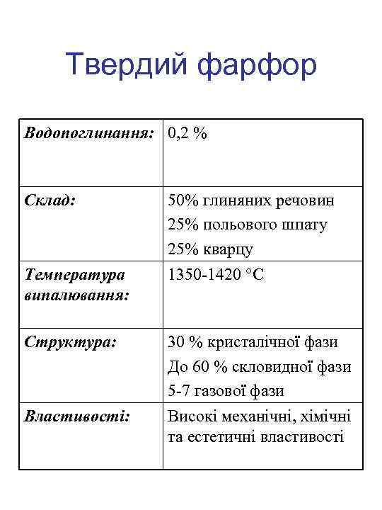 Твердий фарфор Водопоглинання: 0, 2 % Склад: 50% глиняних речовин 25% польового шпату 25%