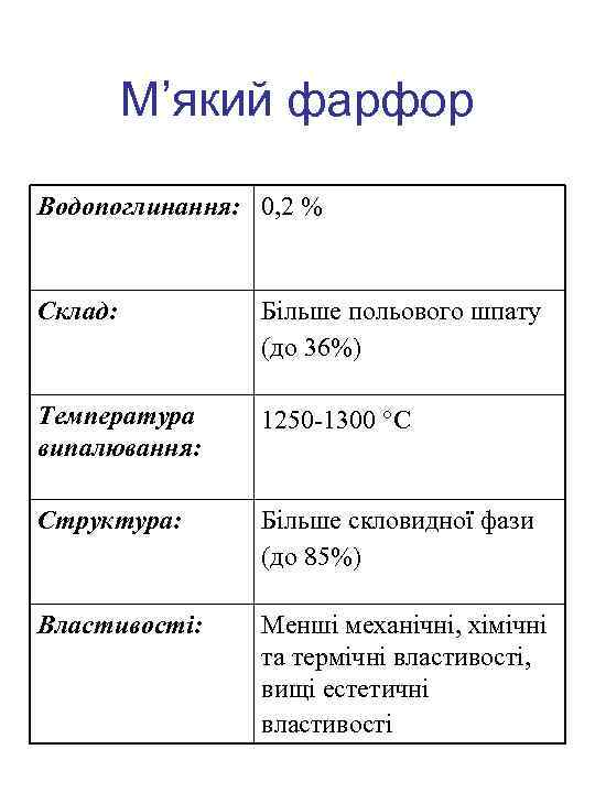 М’який фарфор Водопоглинання: 0, 2 % Склад: Більше польового шпату (до 36%) Температура випалювання: