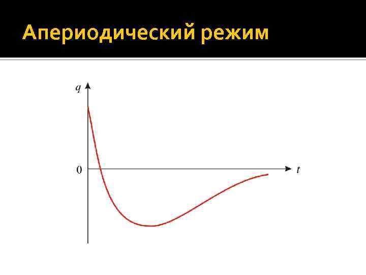 Апериодический режим 