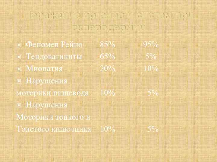 Поражение органов и систем при склеродермии Феномен Рейно Тендовагиниты Миопатия Нарушения моторики пищевода Нарушения