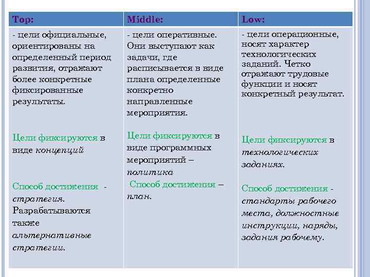 Top: Middle: Low: цели официальные, ориентированы на определенный период развития, отражают более конкретные фиксированные