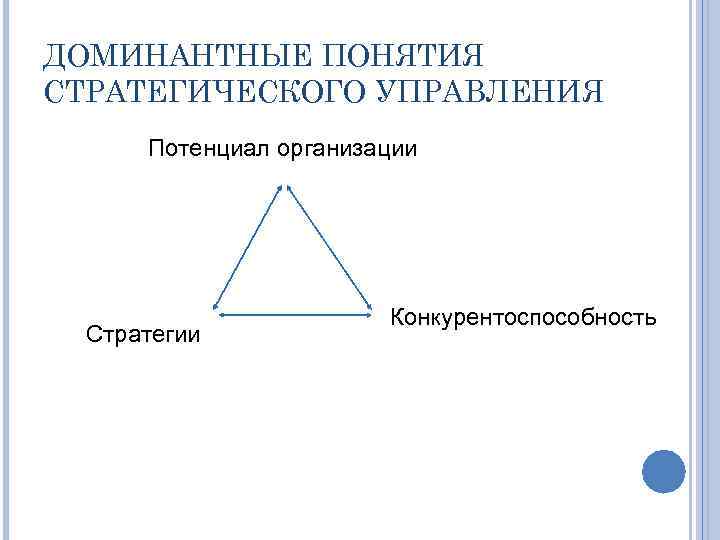 ДОМИНАНТНЫЕ ПОНЯТИЯ СТРАТЕГИЧЕСКОГО УПРАВЛЕНИЯ Потенциал организации Стратегии Конкурентоспособность 
