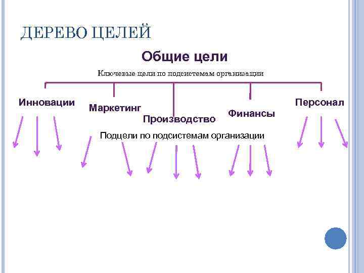 ДЕРЕВО ЦЕЛЕЙ Общие цели Ключевые цели по подсистемам организации Инновации Маркетинг Производство Финансы Подцели