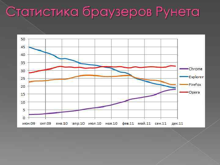 Статистика браузеров Рунета 