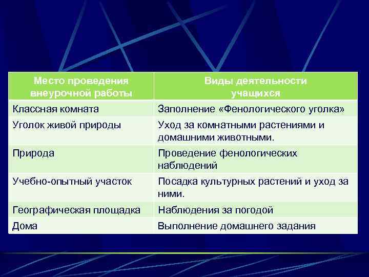 Место проведения внеурочной работы Виды деятельности учащихся Классная комната Заполнение «Фенологического уголка» Уголок живой