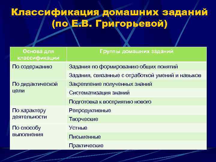 Классификация домашних заданий (по Е. В. Григорьевой) Основа для классификации По содержанию Группы домашних