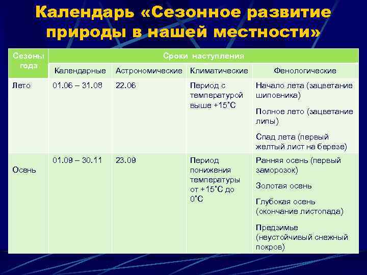 Календарь «Сезонное развитие природы в нашей местности» Сезоны года Лето Сроки наступления Календарные Астрономические