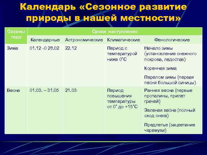 Календарь «Сезонное развитие природы в нашей местности» Сезоны года Зима Сроки наступления Календарные Астрономические