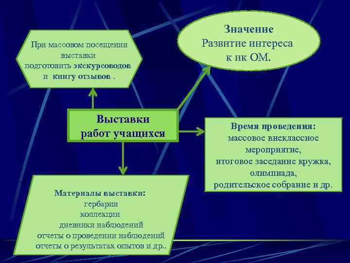 При массовом посещении выставки подготовить экскурсоводов и книгу отзывов. Выставки работ учащихся Материалы выставки: