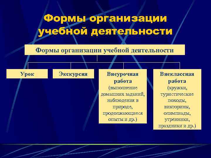 Основные формы деятельности образовательной организации. ФОУД формы организации учебной деятельности. Традиционные формы организации учебной деятельности. Форма организации учебной деятельности на уроке. Формы организации воспитательной практики.