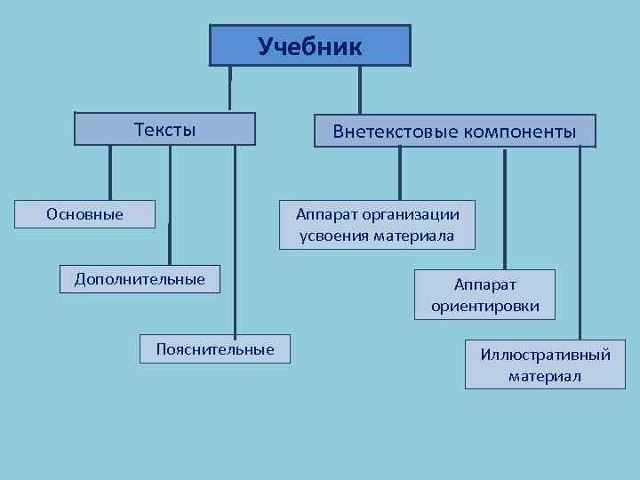 Учебник Тексты Основные Внетекстовые компоненты Аппарат организации усвоения материала Дополнительные Пояснительные Аппарат ориентировки Иллюстративный
