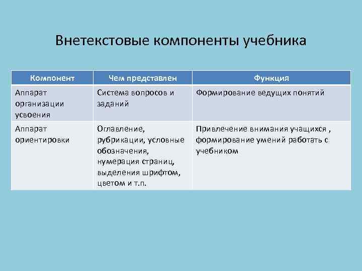 Внетекстовые компоненты учебника Компонент Чем представлен Функция Аппарат организации усвоения Система вопросов и заданий