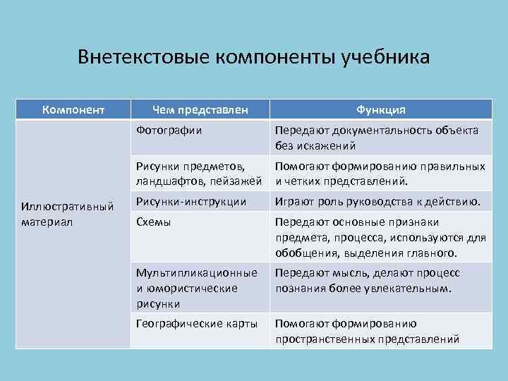 Внетекстовые компоненты учебника Компонент Чем представлен Фотографии Функция Передают документальность объекта без искажений Рисунки