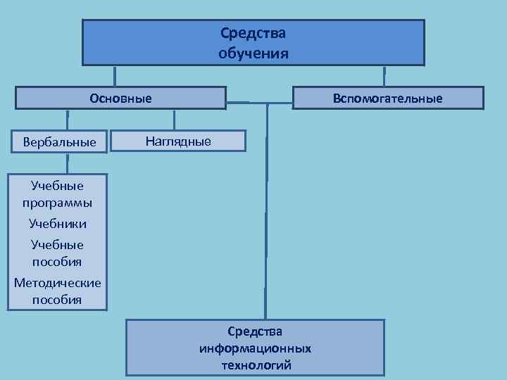 Средства обучения Основные Вербальные Вспомогательные Наглядные Учебные программы Учебники Учебные пособия Методические пособия Средства