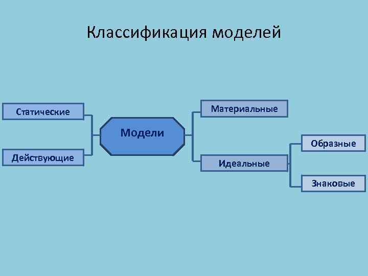 Классификация моделей Материальные Статические Модели Действующие Образные Идеальные Знаковые 