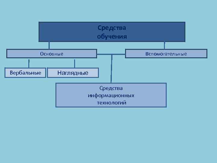 Средства обучения Основные Вербальные Вспомогательные Наглядные Средства информационных технологий 