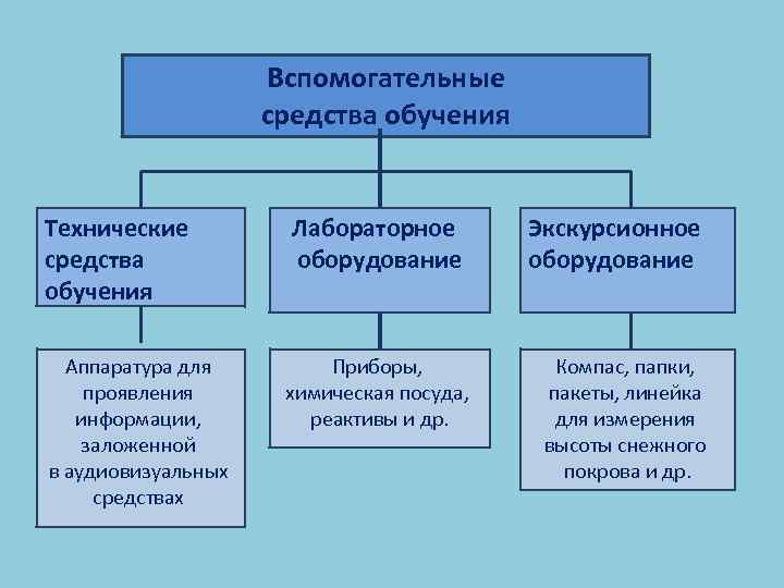 Средства изучения. Вспомогательные средства обучения. Вспомогательные технические средства обучения. Оборудование (средства обучения):. Вспомогательные средства обучения окружающему миру.