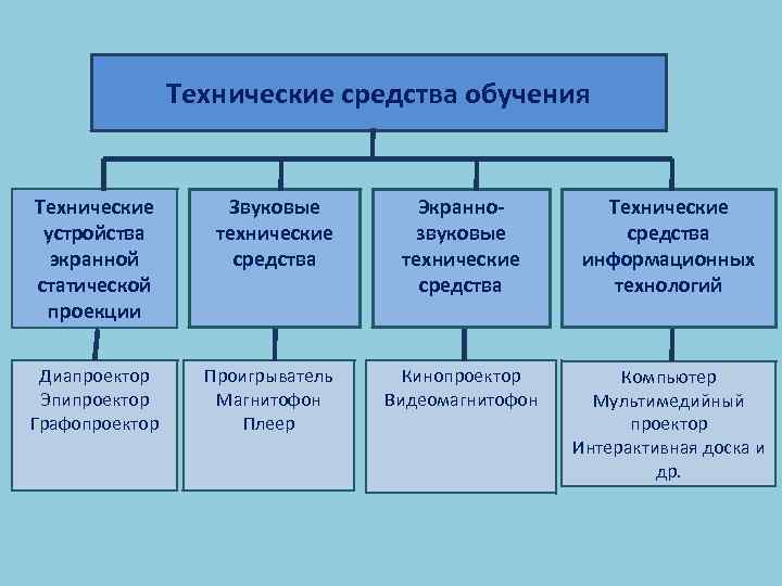 Технические средства обучения Технические устройства экранной статической проекции Звуковые технические средства Диапроектор Эпипроектор Графопроектор