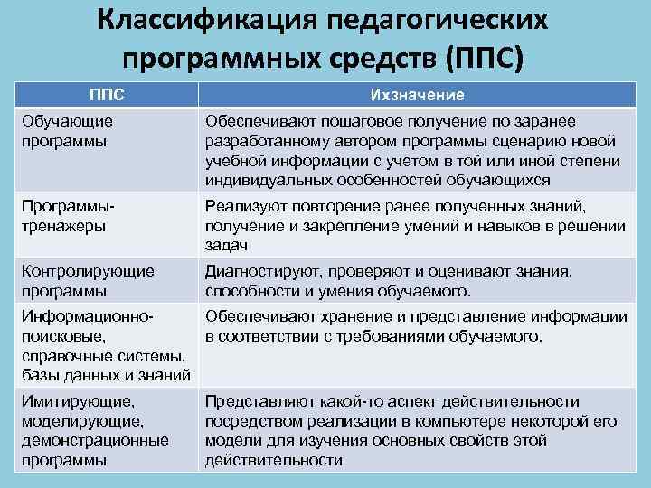 Классификация педагогических программных средств (ППС) ППС Ихзначение Обучающие программы Обеспечивают пошаговое получение по заранее